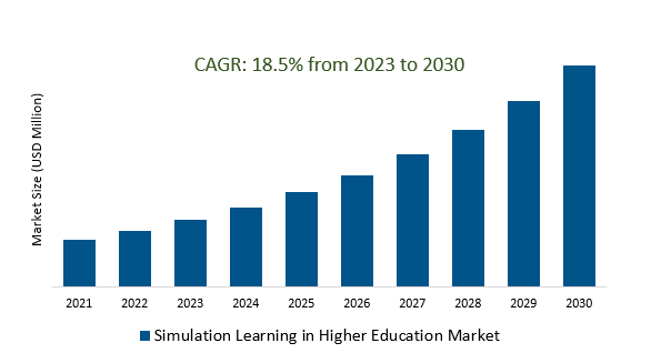 Simulation Learning in Higher Education Market 2023-2030	